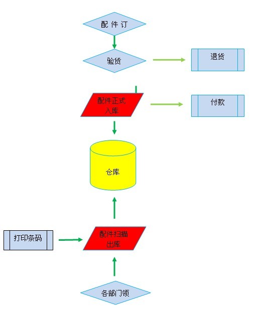 條形碼的倉庫管理系統(tǒng)優(yōu)勢