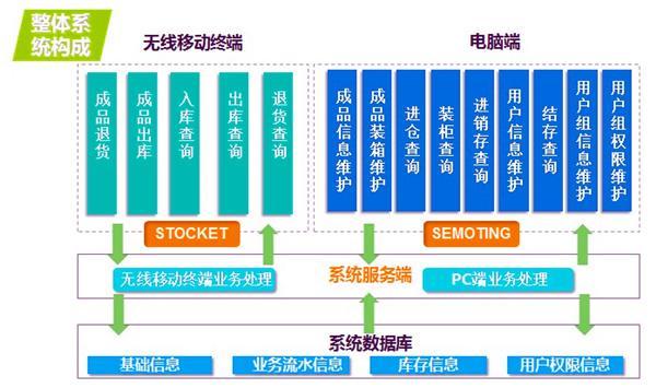 倉(cāng)庫(kù)條碼管理系統(tǒng)