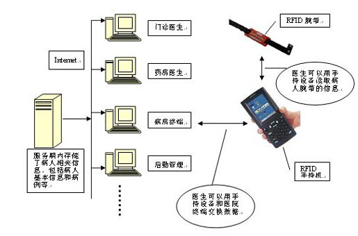 rfid射頻識別系統