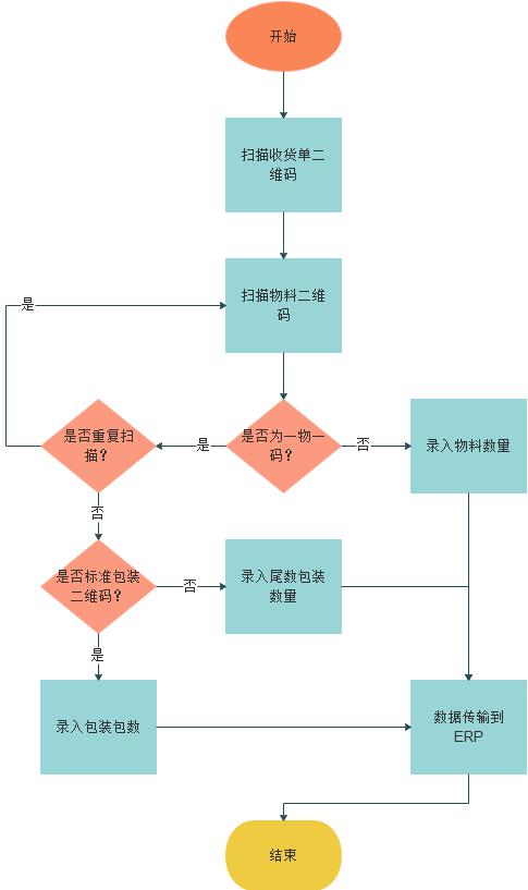 Oracl ERP條碼倉(cāng)庫(kù)管理